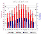 Monthly Min/Max/Ave Temp & Ave Precip